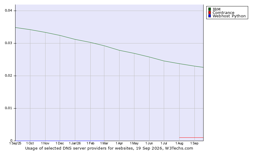Historical trends in the usage of IBM vs. Comtrance vs. Webhost Python
