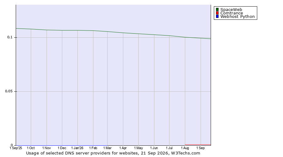 Historical trends in the usage of SpaceWeb vs. Comtrance vs. Webhost Python
