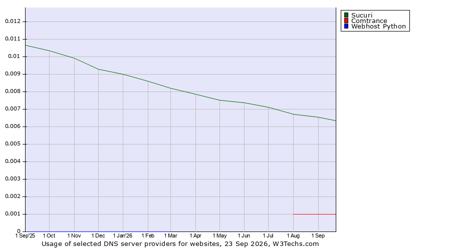 Historical trends in the usage of Sucuri vs. Comtrance vs. Webhost Python
