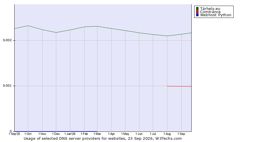 Historical trends in the usage of Tárhely.eu vs. Comtrance vs. Webhost Python
