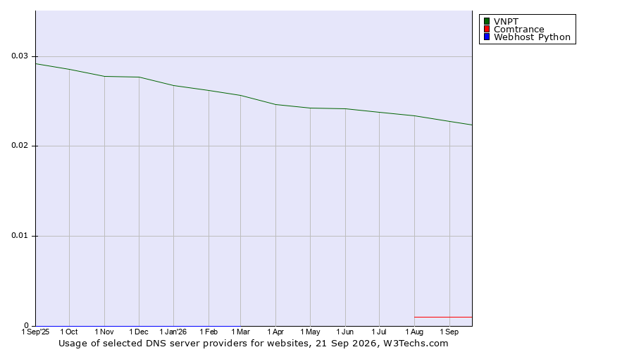 Historical trends in the usage of VNPT vs. Comtrance vs. Webhost Python
