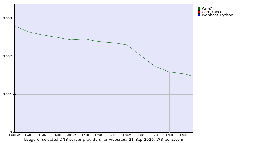 Historical trends in the usage of Web24 vs. Comtrance vs. Webhost Python