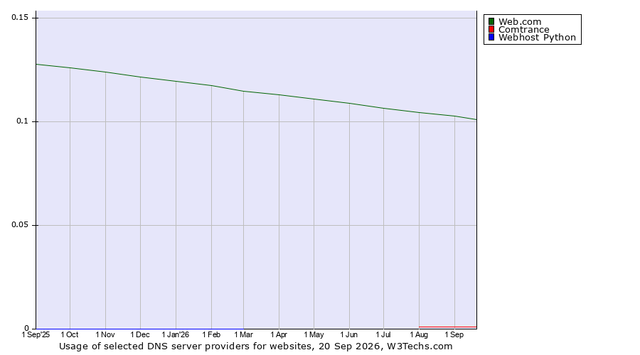 Historical trends in the usage of Web.com vs. Comtrance vs. Webhost Python