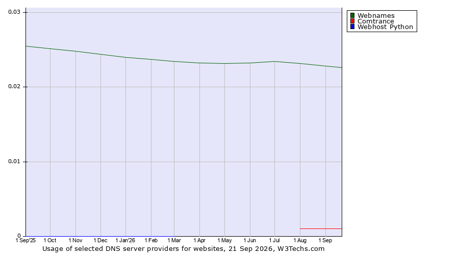 Historical trends in the usage of Webnames vs. Comtrance vs. Webhost Python