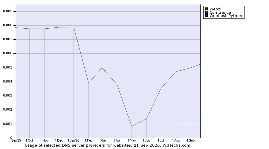 Historical trends in the usage of Webzi vs. Comtrance vs. Webhost Python