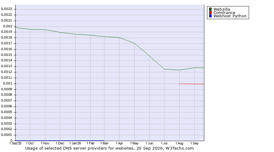 Historical trends in the usage of Webzilla vs. Comtrance vs. Webhost Python