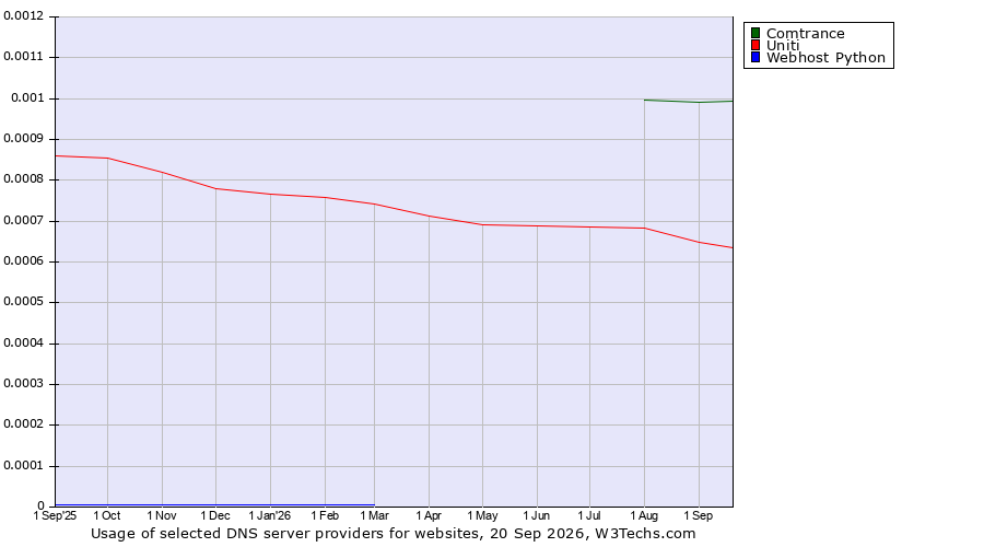 Historical trends in the usage of Comtrance vs. Uniti vs. Webhost Python