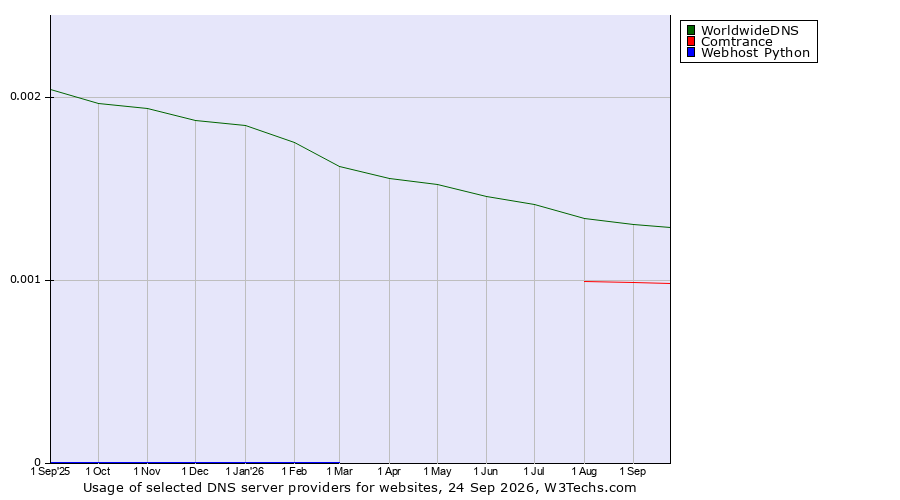 Historical trends in the usage of WorldwideDNS vs. Comtrance vs. Webhost Python