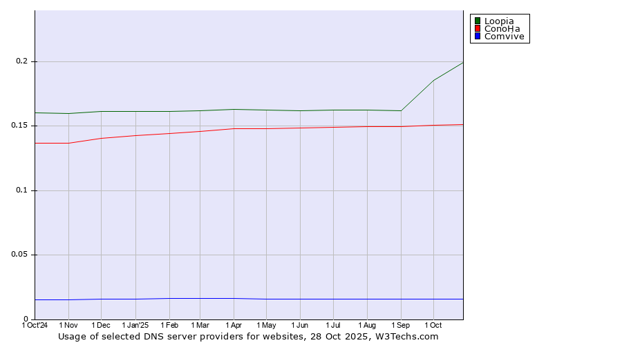 Historical trends in the usage of Loopia vs. ConoHa vs. Comvive