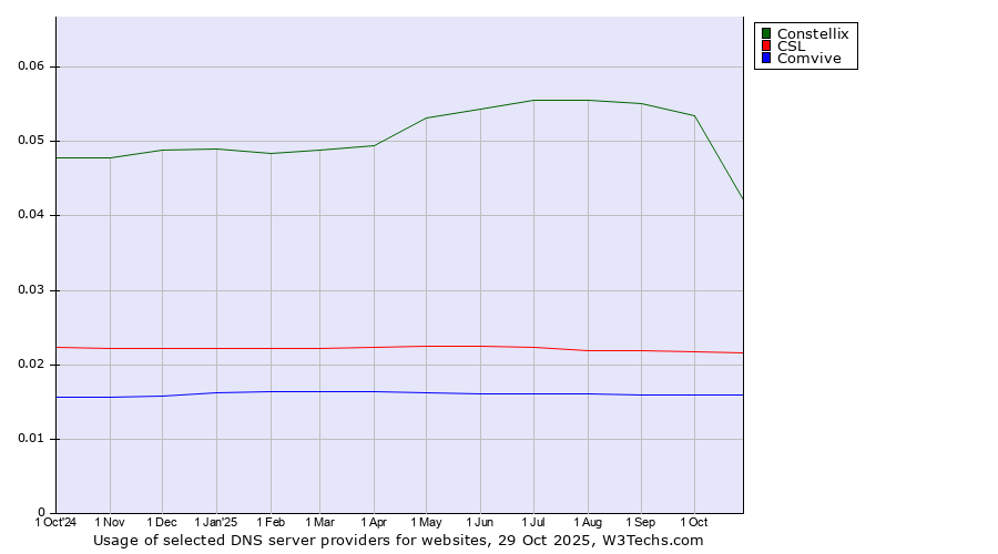 Historical trends in the usage of Constellix vs. CSL vs. Comvive