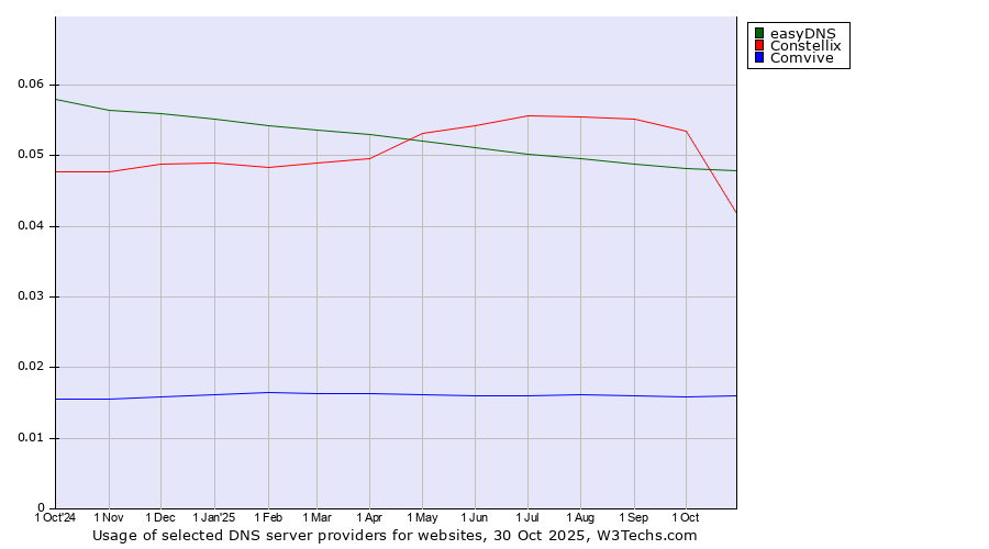 Historical trends in the usage of easyDNS vs. Constellix vs. Comvive