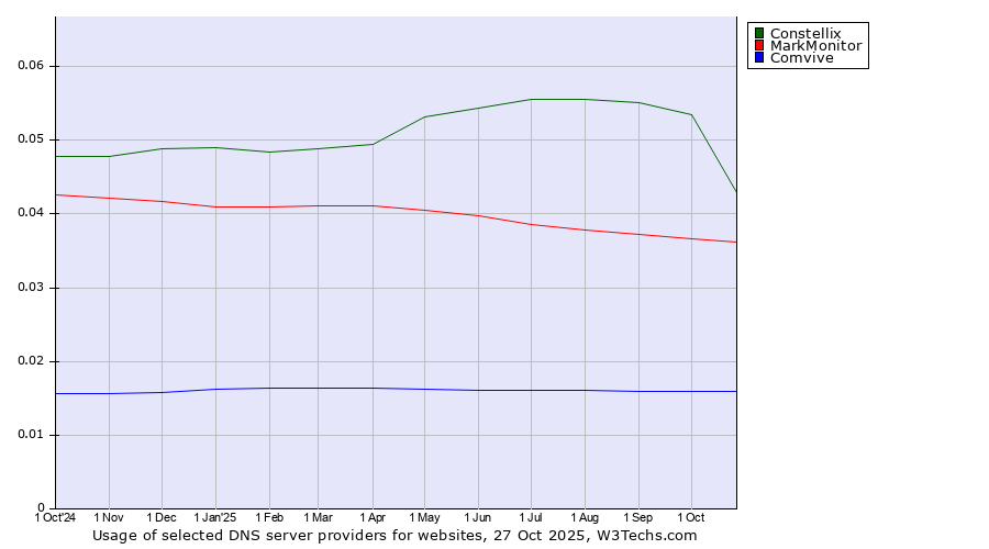 Historical trends in the usage of Constellix vs. MarkMonitor vs. Comvive