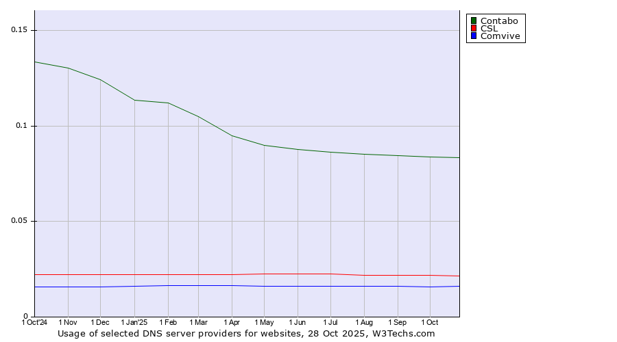 Historical trends in the usage of Contabo vs. CSL vs. Comvive