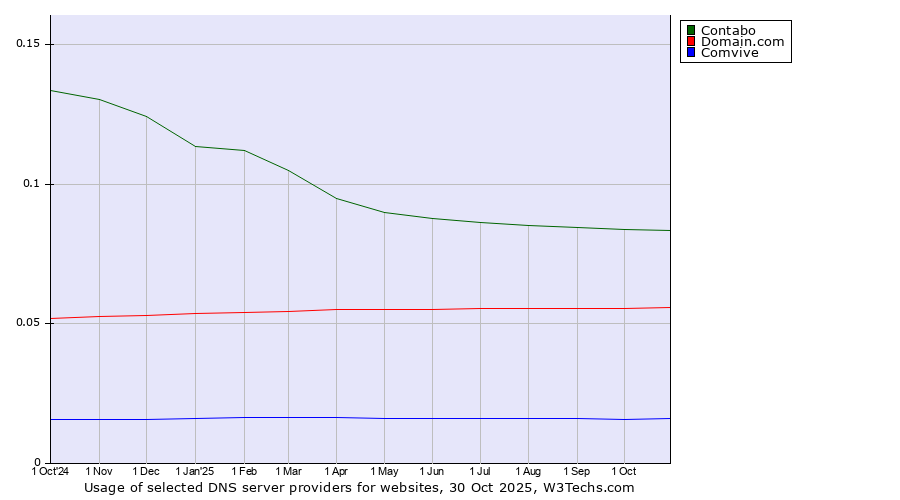 Historical trends in the usage of Contabo vs. Domain.com vs. Comvive