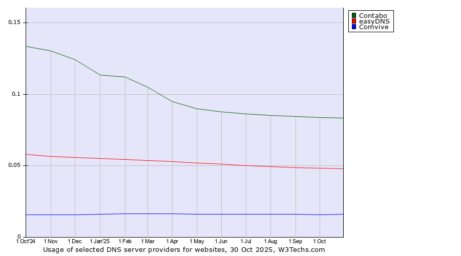 Historical trends in the usage of Contabo vs. easyDNS vs. Comvive