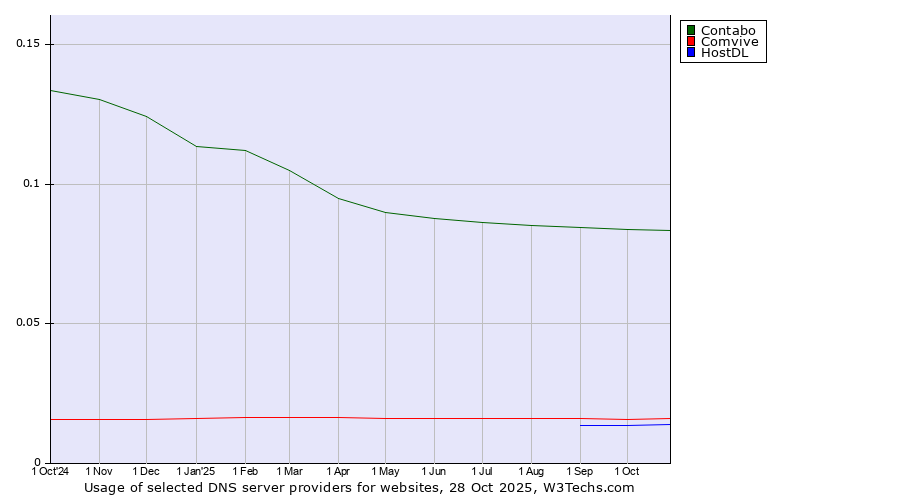 Historical trends in the usage of Contabo vs. Comvive vs. HostDL