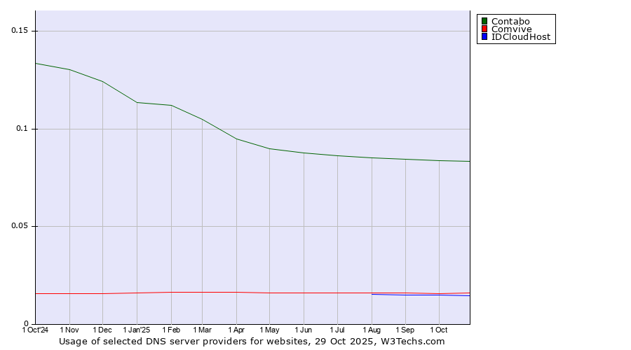 Historical trends in the usage of Contabo vs. Comvive vs. IDCloudHost