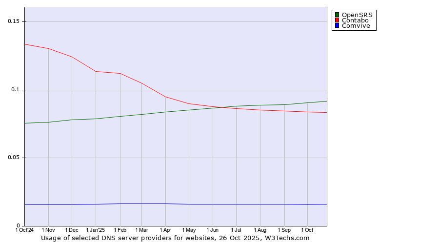 Historical trends in the usage of OpenSRS vs. Contabo vs. Comvive