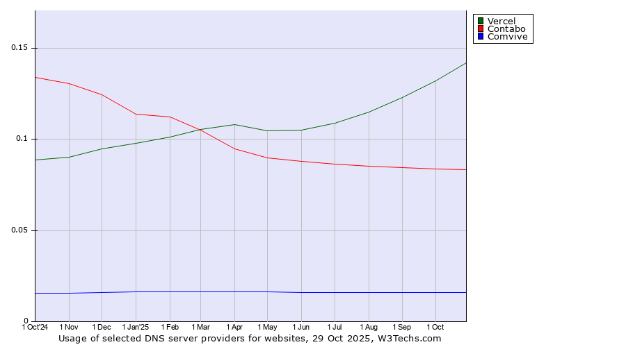 Historical trends in the usage of Vercel vs. Contabo vs. Comvive