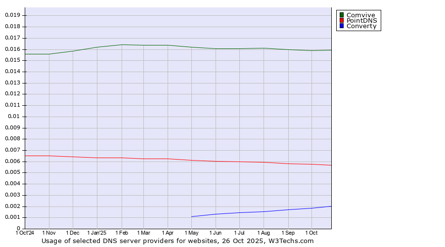 Historical trends in the usage of Comvive vs. PointDNS vs. Converty