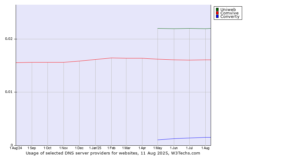 Historical trends in the usage of Uniweb vs. Comvive vs. Converty
