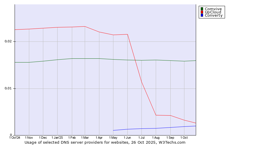 Historical trends in the usage of Comvive vs. UpCloud vs. Converty