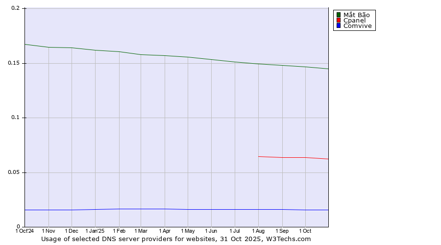 Historical trends in the usage of Mắt Bão vs. Cpanel vs. Comvive