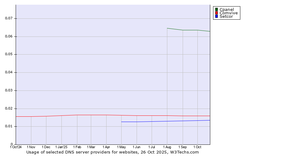 Historical trends in the usage of Cpanel vs. Comvive vs. Setcor