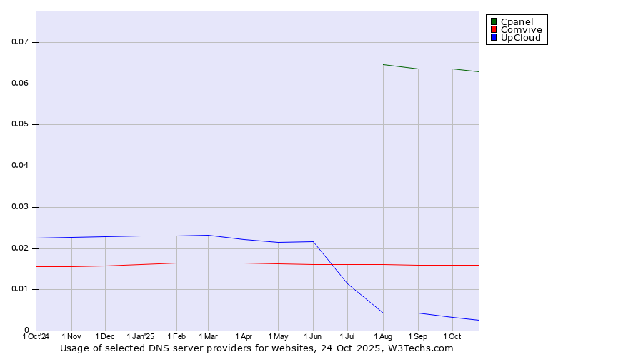 Historical trends in the usage of Cpanel vs. Comvive vs. UpCloud