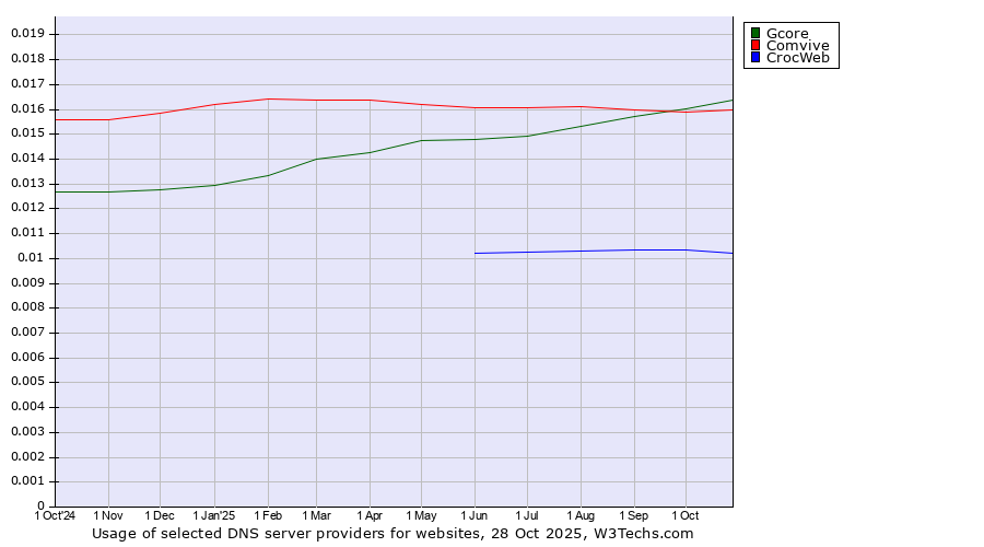 Historical trends in the usage of Gcore vs. Comvive vs. CrocWeb