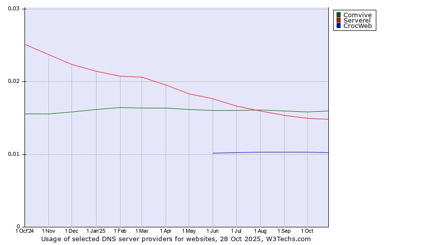 Historical trends in the usage of Comvive vs. Serverel vs. CrocWeb