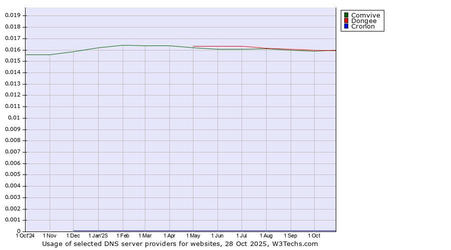 Historical trends in the usage of Dongee vs. Comvive vs. Cronon