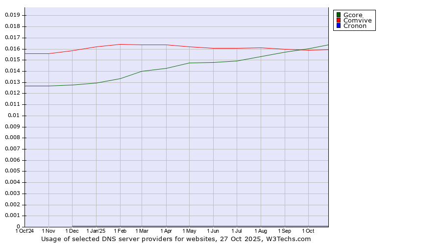 Historical trends in the usage of Gcore vs. Comvive vs. Cronon