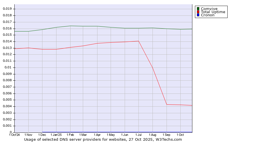 Historical trends in the usage of Comvive vs. Total Uptime vs. Cronon