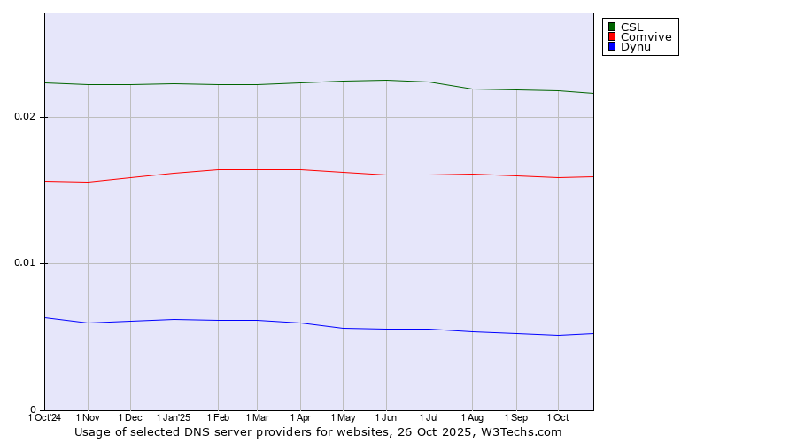 Historical trends in the usage of CSL vs. Comvive vs. Dynu