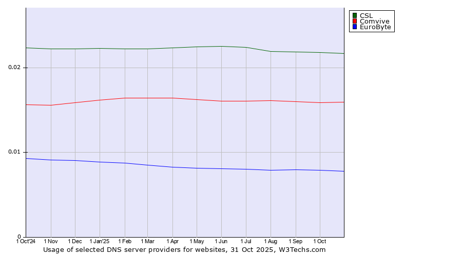 Historical trends in the usage of CSL vs. Comvive vs. EuroByte