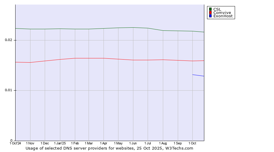 Historical trends in the usage of CSL vs. Comvive vs. ExonHost