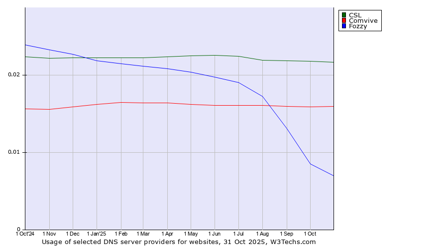 Historical trends in the usage of CSL vs. Comvive vs. Fozzy