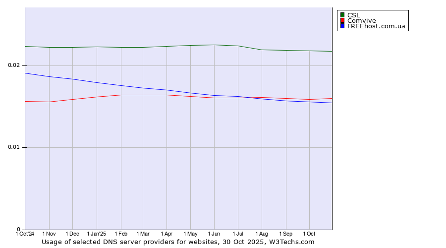 Historical trends in the usage of CSL vs. Comvive vs. FREEhost.com.ua