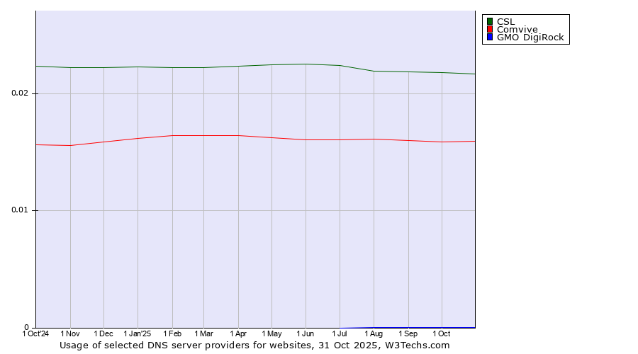 Historical trends in the usage of CSL vs. Comvive vs. GMO DigiRock