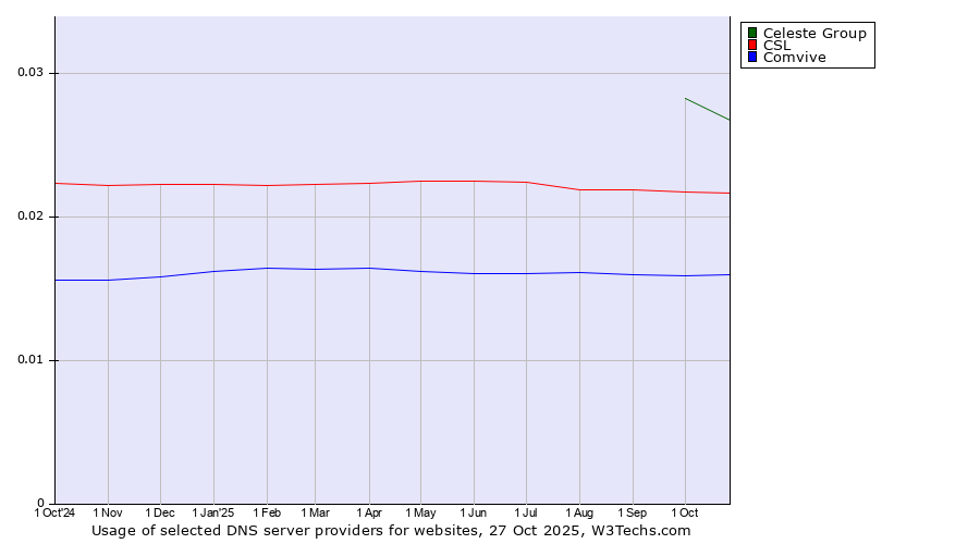 Historical trends in the usage of Celeste Group vs. CSL vs. Comvive