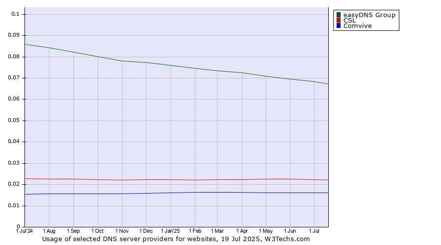 Historical trends in the usage of easyDNS Group vs. CSL vs. Comvive