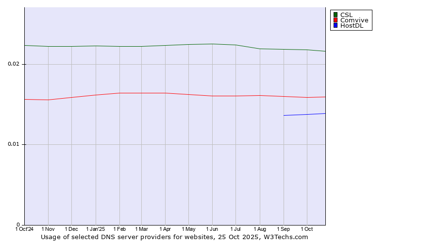 Historical trends in the usage of CSL vs. Comvive vs. HostDL