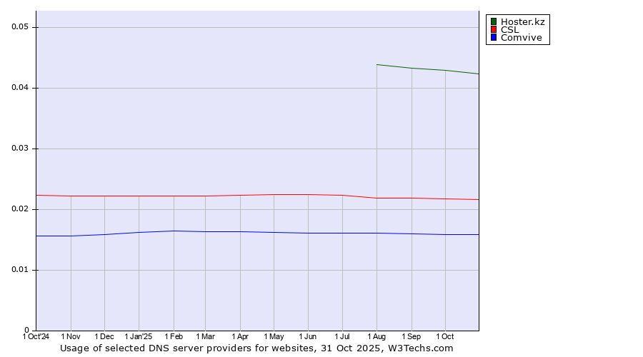 Historical trends in the usage of Hoster.kz vs. CSL vs. Comvive