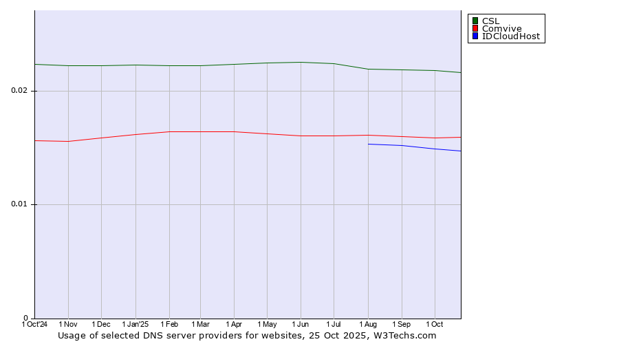 Historical trends in the usage of CSL vs. Comvive vs. IDCloudHost