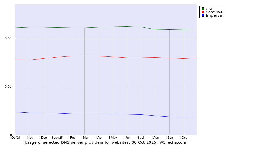 Historical trends in the usage of CSL vs. Comvive vs. Imperva