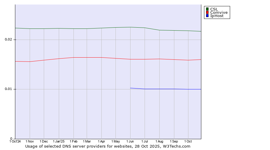 Historical trends in the usage of CSL vs. Comvive vs. IpHost