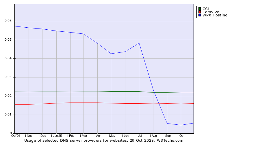 Historical trends in the usage of CSL vs. Comvive vs. WPX Hosting