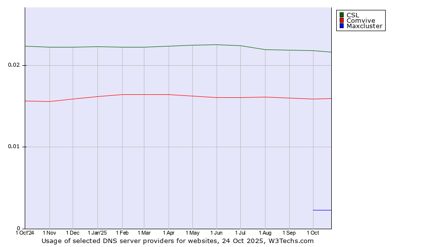 Historical trends in the usage of CSL vs. Comvive vs. Maxcluster
