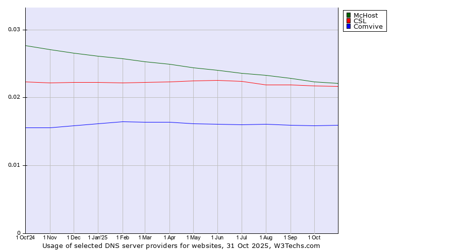 Historical trends in the usage of McHost vs. CSL vs. Comvive